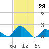 Montauk tide chart for Wednesday, November 29, 2023