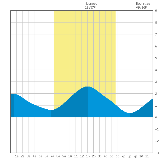Montauk tide chart for Thursday, November 2, 2023