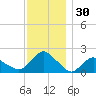 Montauk tide chart for Thursday, November 30, 2023