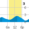 Montauk tide chart for Friday, November 3, 2023