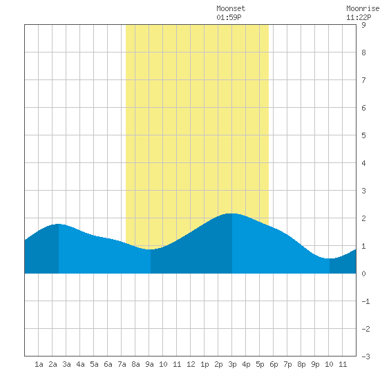 Montauk tide chart for Saturday, November 4, 2023
