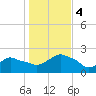 Montauk tide chart for Saturday, November 4, 2023