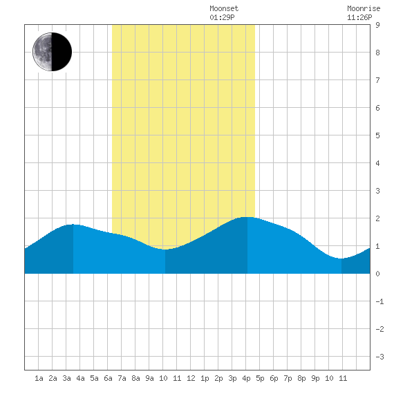 Montauk tide chart for Sunday, November 5, 2023