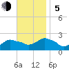 Montauk tide chart for Sunday, November 5, 2023