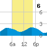 Montauk tide chart for Monday, November 6, 2023