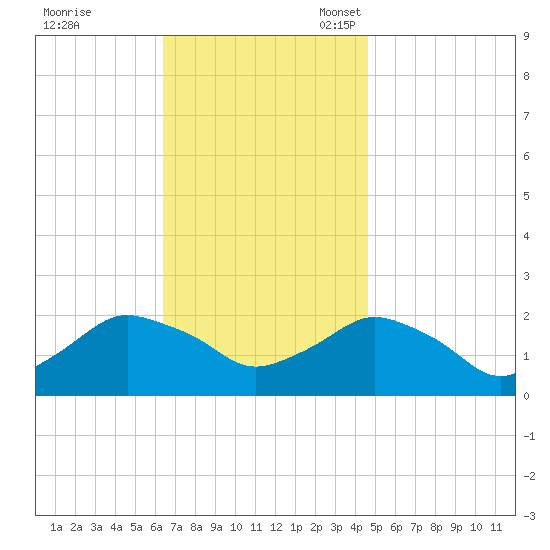 Montauk tide chart for Tuesday, November 7, 2023