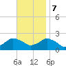 Montauk tide chart for Tuesday, November 7, 2023