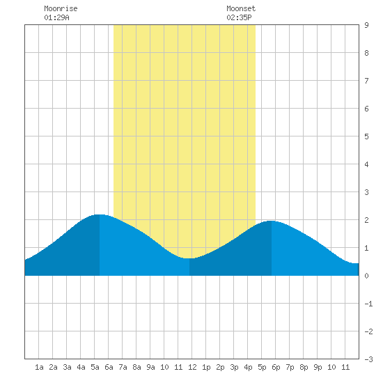 Montauk tide chart for Wednesday, November 8, 2023