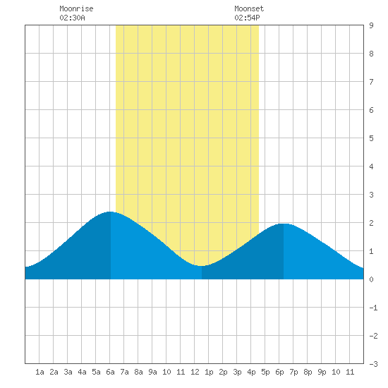 Montauk tide chart for Thursday, November 9, 2023