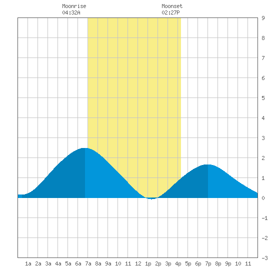 Montauk tide chart for Sunday, December 10, 2023