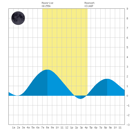 Montauk tide chart for Tuesday, December 12, 2023