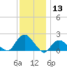 Montauk tide chart for Wednesday, December 13, 2023