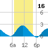 Montauk tide chart for Saturday, December 16, 2023
