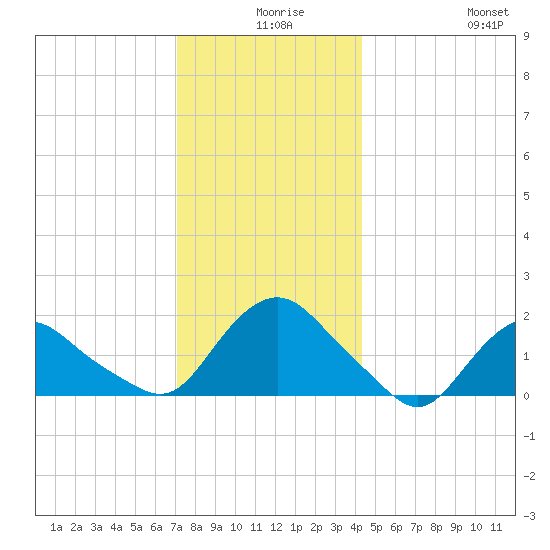 Montauk tide chart for Sunday, December 17, 2023