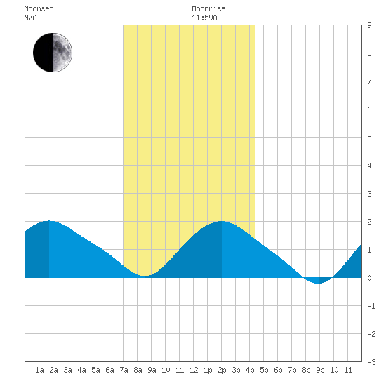 Montauk tide chart for Tuesday, December 19, 2023