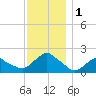 Montauk tide chart for Friday, December 1, 2023