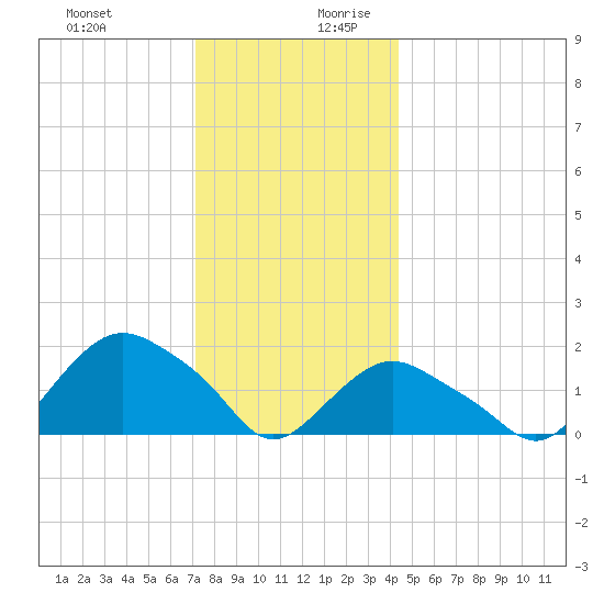 Montauk tide chart for Thursday, December 21, 2023