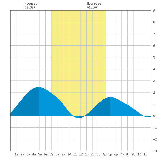 Montauk tide chart for Friday, December 22, 2023