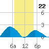 Montauk tide chart for Friday, December 22, 2023