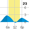 Montauk tide chart for Saturday, December 23, 2023