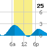 Montauk tide chart for Monday, December 25, 2023