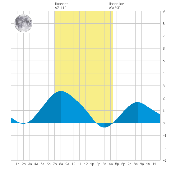 Montauk tide chart for Tuesday, December 26, 2023