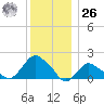 Montauk tide chart for Tuesday, December 26, 2023