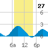 Montauk tide chart for Wednesday, December 27, 2023