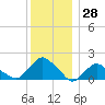 Montauk tide chart for Thursday, December 28, 2023