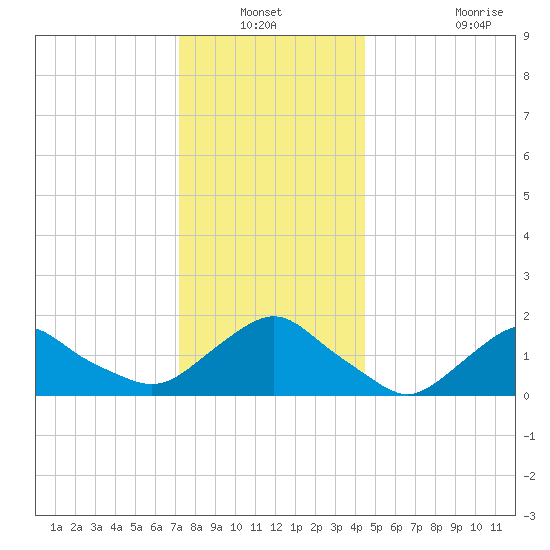 Montauk tide chart for Sunday, December 31, 2023