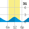 Montauk tide chart for Sunday, December 31, 2023