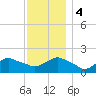 Montauk tide chart for Monday, December 4, 2023