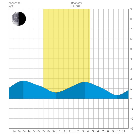 Montauk tide chart for Tuesday, December 5, 2023