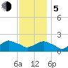 Montauk tide chart for Tuesday, December 5, 2023