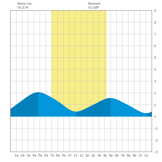 Montauk tide chart for Thursday, December 7, 2023