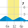 Montauk tide chart for Thursday, December 7, 2023
