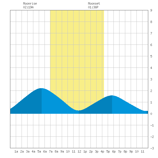 Montauk tide chart for Friday, December 8, 2023