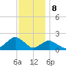 Montauk tide chart for Friday, December 8, 2023
