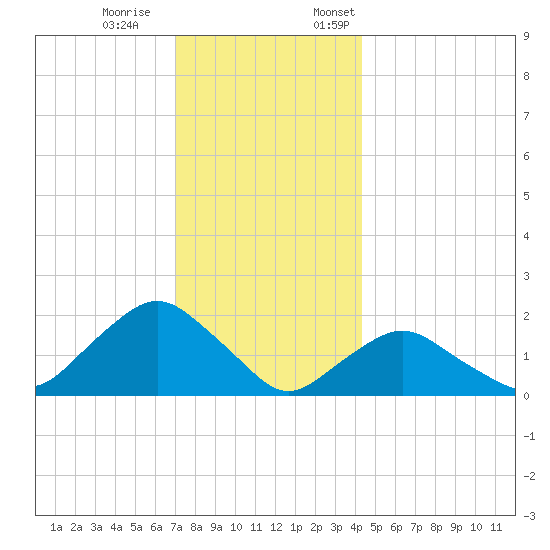 Montauk tide chart for Saturday, December 9, 2023
