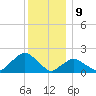 Montauk tide chart for Saturday, December 9, 2023