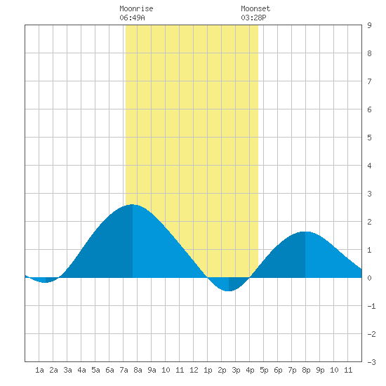 Montauk tide chart for Wednesday, January 10, 2024