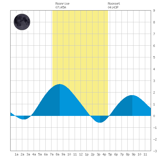 Montauk tide chart for Thursday, January 11, 2024