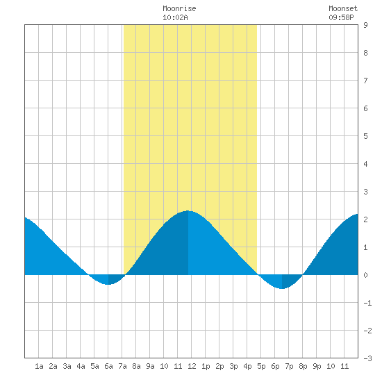 Montauk tide chart for Monday, January 15, 2024