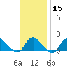 Montauk tide chart for Monday, January 15, 2024