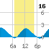 Montauk tide chart for Tuesday, January 16, 2024