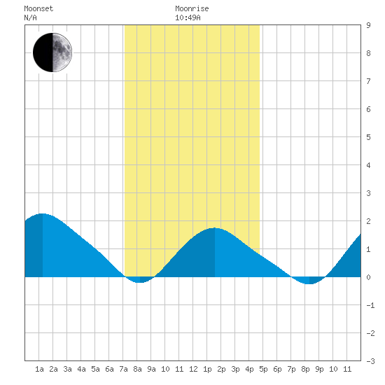 Montauk tide chart for Wednesday, January 17, 2024