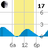 Montauk tide chart for Wednesday, January 17, 2024