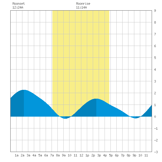 Montauk tide chart for Thursday, January 18, 2024