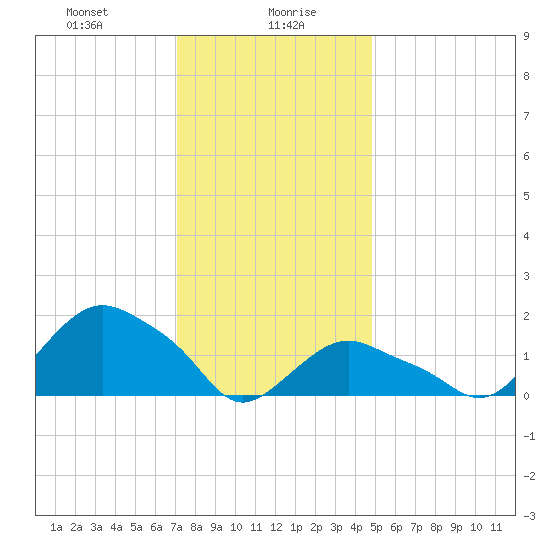 Montauk tide chart for Friday, January 19, 2024