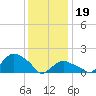 Montauk tide chart for Friday, January 19, 2024